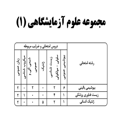 سوالات بیوشیمی مجموعه علوم آزمایشگاهی 1 در آزمون 1403-1402 به همراه پاسخنامه تشریحی